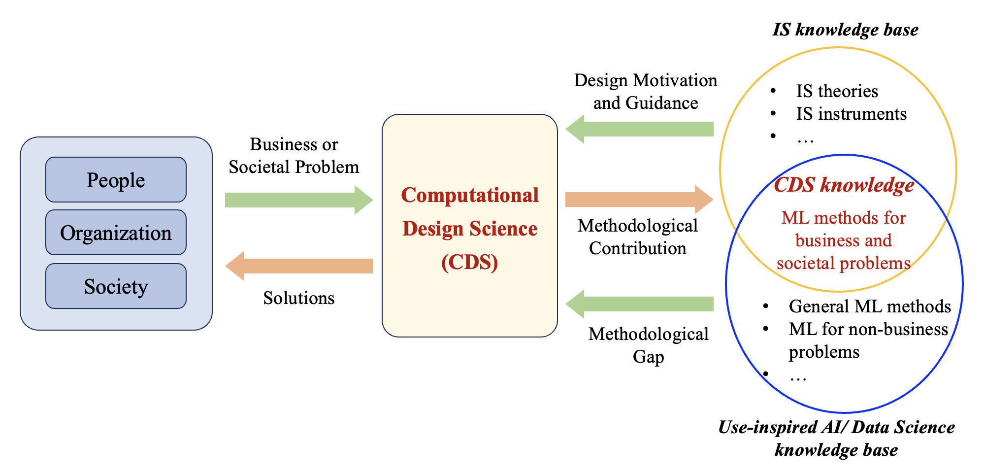 Computational Design Science in Information Systems Research