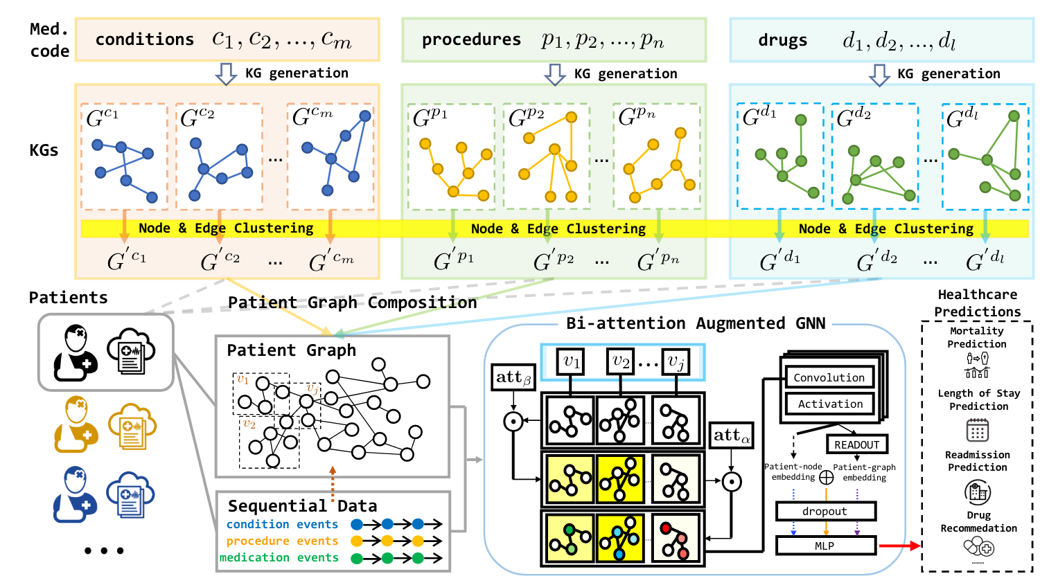 GraphCare:用公开的个性化知识图谱增强医疗预测